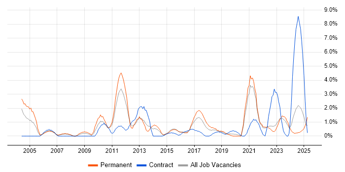 Job vacancy trend for Statistics in Durham Job vacancy trend for Statistics in Durham