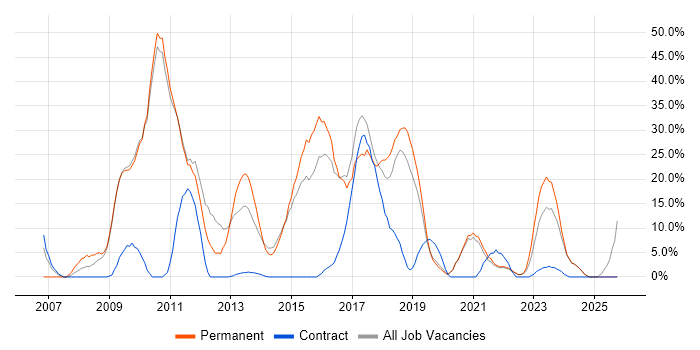 Agile job vacancy trend in Stockton-on-Tees
