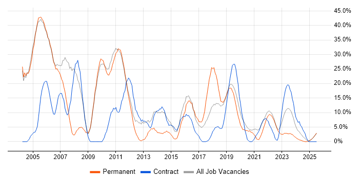 Job vacancy trend for Analyst in Stockton-on-Tees Job vacancy trend for Analyst in Stockton-on-Tees
