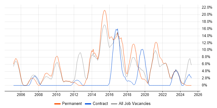 Job vacancy trend for Analytical Skills in Stockton-on-Tees