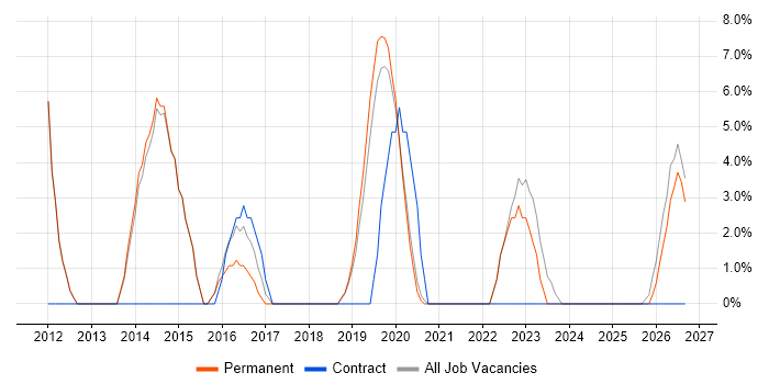 Android job vacancy trend in Stockton-on-Tees
