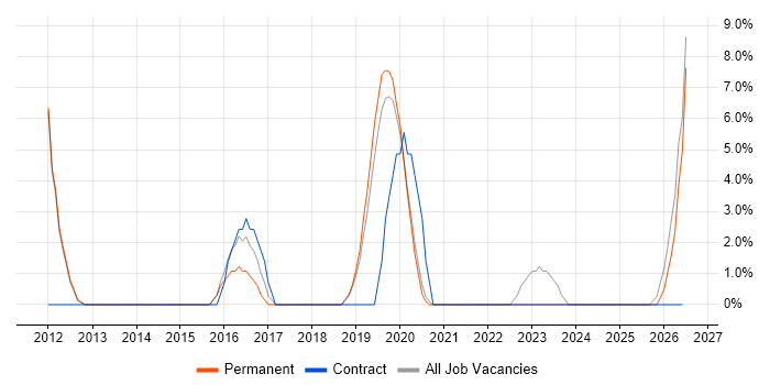 Apple iOS job vacancy trend in Stockton-on-Tees