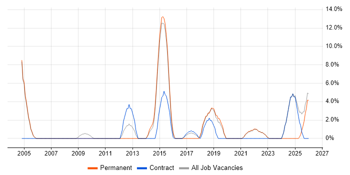 Architect job vacancy trend in Stockton-on-Tees