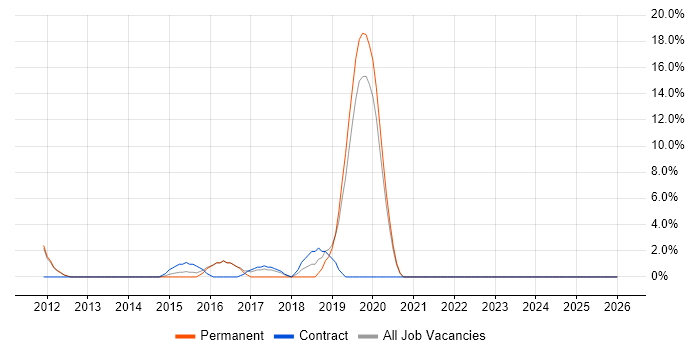 Architectural Design job vacancy trend in Stockton-on-Tees