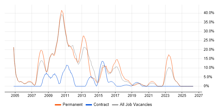 ASP.NET job vacancy trend in Stockton-on-Tees
