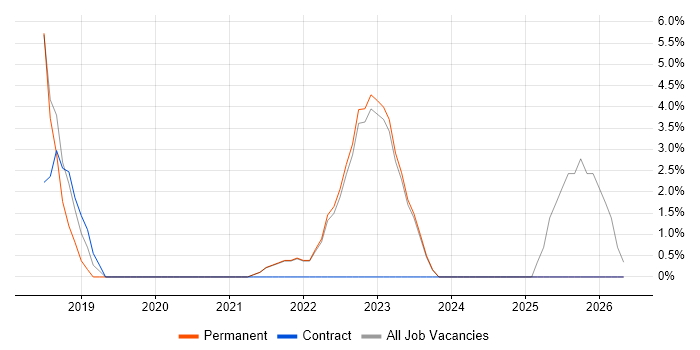Azure DevOps job vacancy trend in Stockton-on-Tees