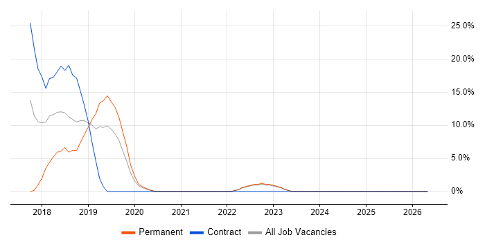 Azure Service Bus job vacancy trend in Stockton-on-Tees