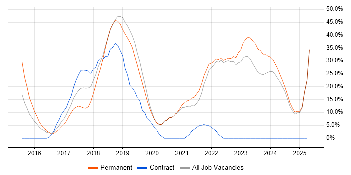 Job vacancy trend for Azure in Stockton-on-Tees