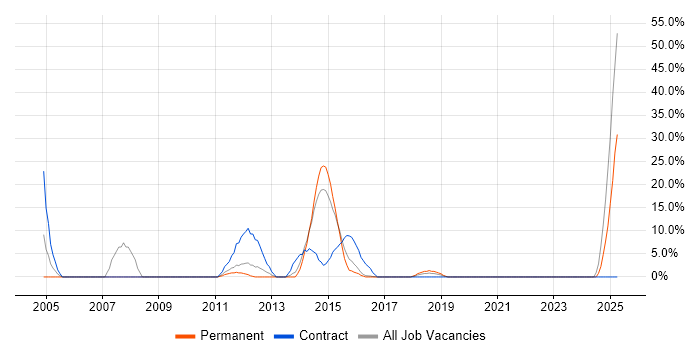 Job vacancy trend for Banking in Stockton-on-Tees