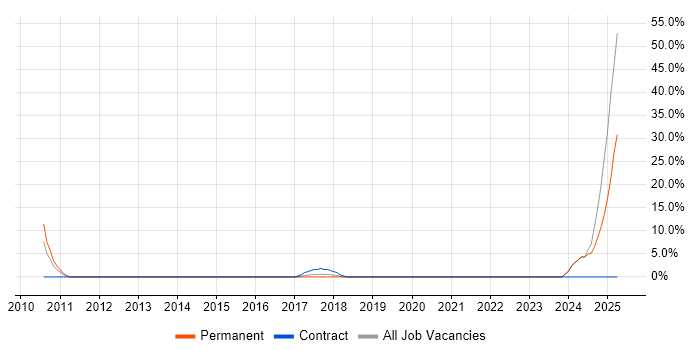 Job vacancy trend for Broadband in Stockton-on-Tees