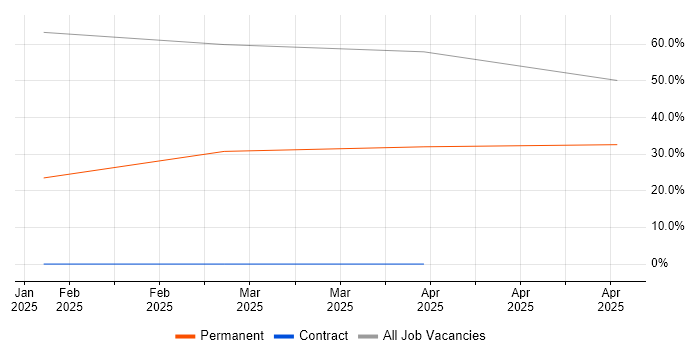 Job vacancy trend for BT in Stockton-on-Tees