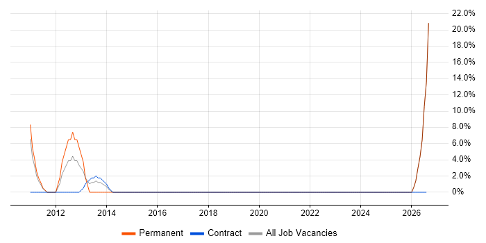 Budgeting and Forecasting job vacancy trend in Stockton-on-Tees