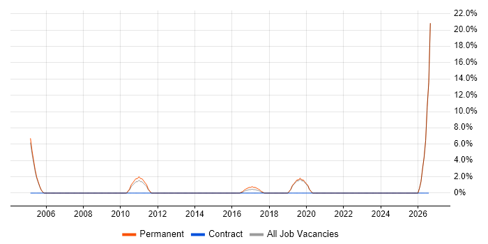 Budgeting job vacancy trend in Stockton-on-Tees