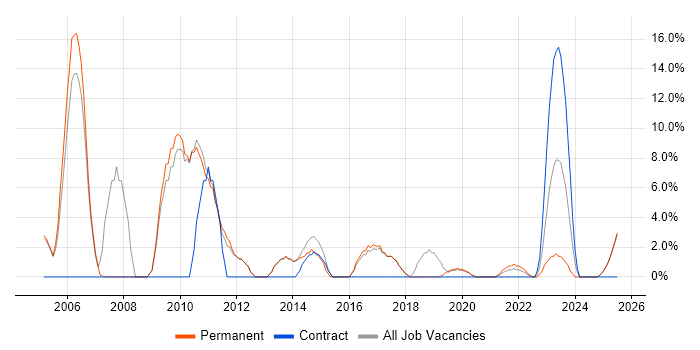 Job vacancy trend for Business Analyst in Stockton-on-Tees Job vacancy trend for Business Analyst in Stockton-on-Tees