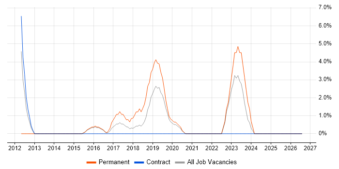 Business Continuity job vacancy trend in Stockton-on-Tees