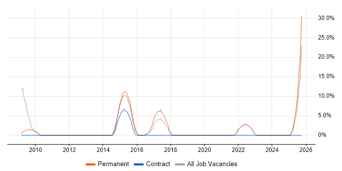 Business Development job vacancy trend in Stockton-on-Tees