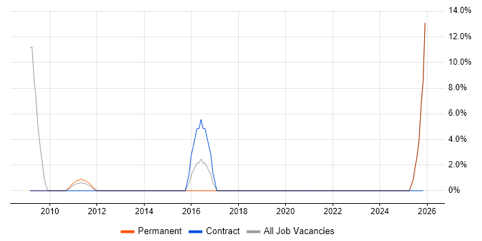 Business Manager job vacancy trend in Stockton-on-Tees