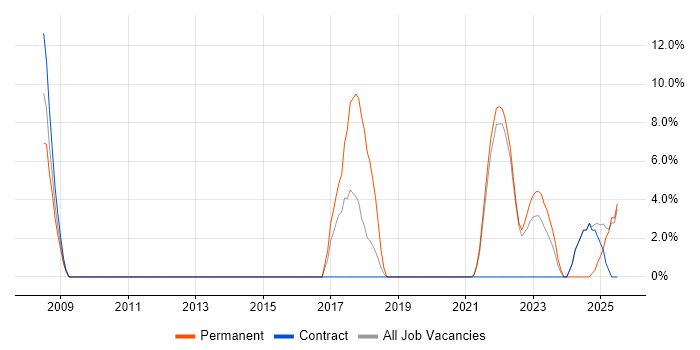 Job vacancy trend for CCNP in Stockton-on-Tees