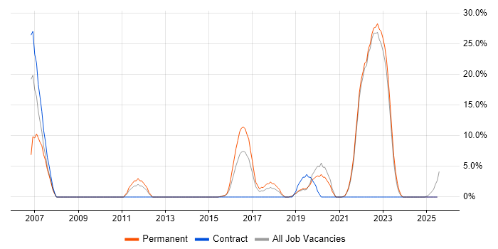 Job vacancy trend for Change Control in Stockton-on-Tees
