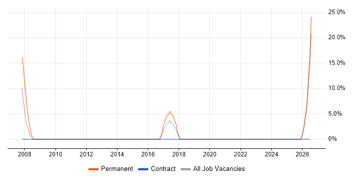 Chartered Engineer job vacancy trend in Stockton-on-Tees