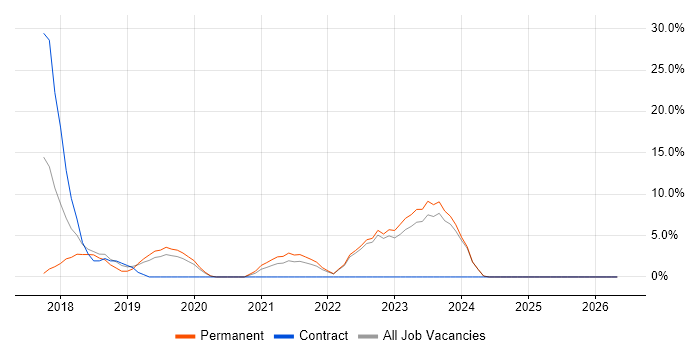 CI/CD job vacancy trend in Stockton-on-Tees