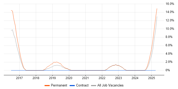 Job vacancy trend for CISA in Stockton-on-Tees