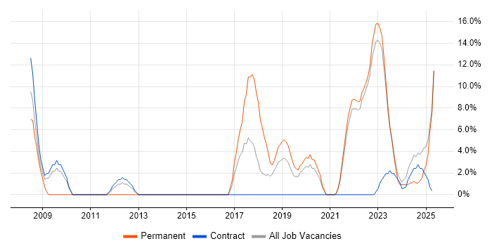 Job vacancy trend for Cisco Certification in Stockton-on-Tees
