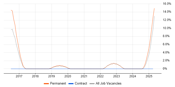 Job vacancy trend for CISM in Stockton-on-Tees