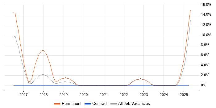 Job vacancy trend for CISSP in Stockton-on-Tees