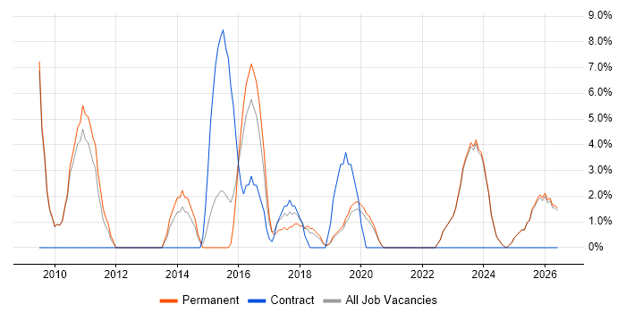 Coaching job vacancy trend in Stockton-on-Tees