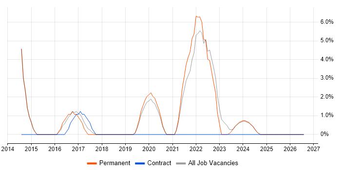 Collaborative Working job vacancy trend in Stockton-on-Tees