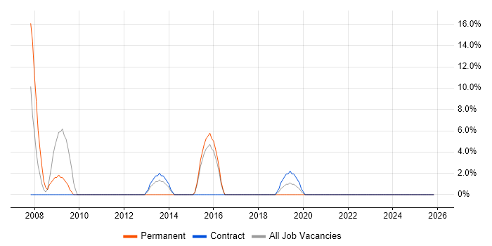Commercial Awareness job vacancy trend in Stockton-on-Tees