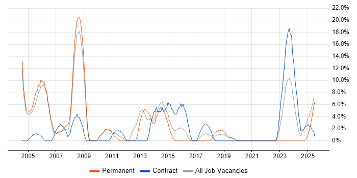 Job vacancy trend for Consultant in Stockton-on-Tees