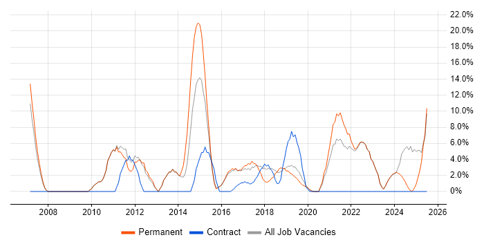 Job vacancy trend for Continuous Improvement in Stockton-on-Tees
