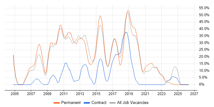 C# job vacancy trend in Stockton-on-Tees