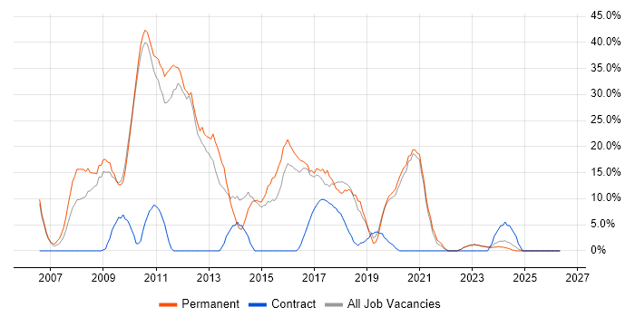 CSS job vacancy trend in Stockton-on-Tees