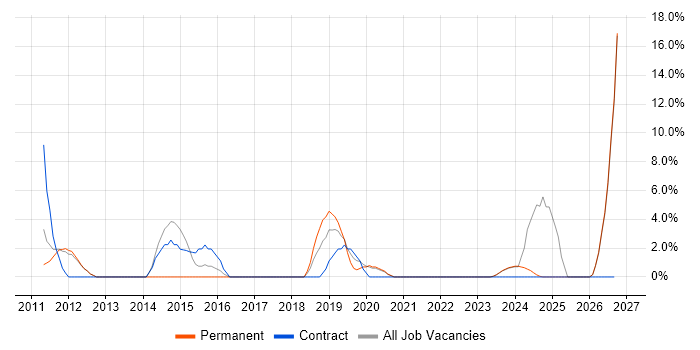 Customer Experience job vacancy trend in Stockton-on-Tees
