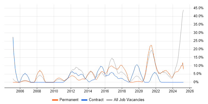 Job vacancy trend for Customer Service in Stockton-on-Tees