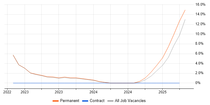 Job vacancy trend for Cyber Essentials in Stockton-on-Tees