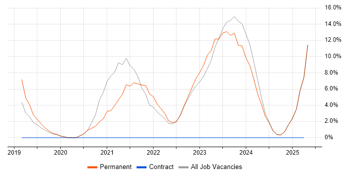 Job vacancy trend for Cybersecurity in Stockton-on-Tees