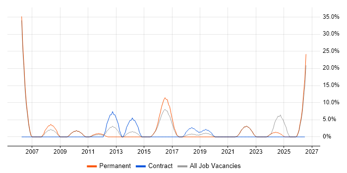 Data Analysis job vacancy trend in Stockton-on-Tees