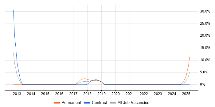 Job vacancy trend for Data Security in Stockton-on-Tees