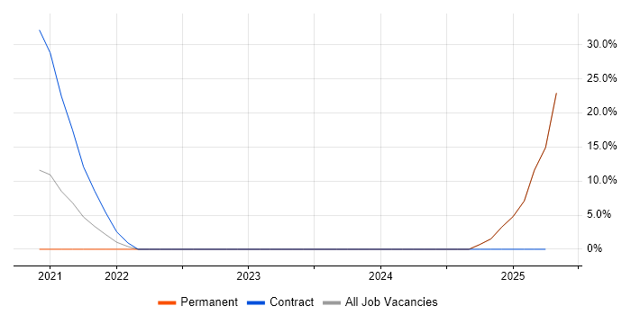 Job vacancy trend for DBS Check in Stockton-on-Tees