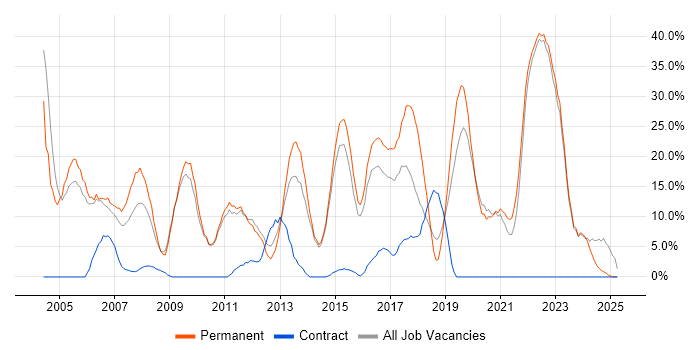 Job vacancy trend for Degree in Stockton-on-Tees Job vacancy trend for Degree in Stockton-on-Tees