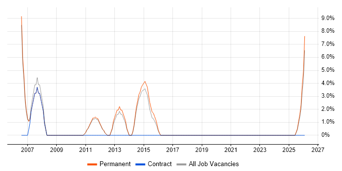 Designer job vacancy trend in Stockton-on-Tees