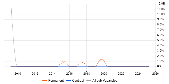 Job vacancy trend for Development Manager in Stockton-on-Tees