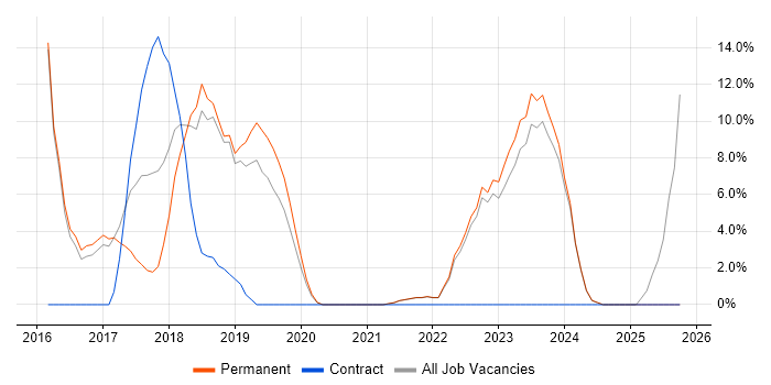 DevOps job vacancy trend in Stockton-on-Tees