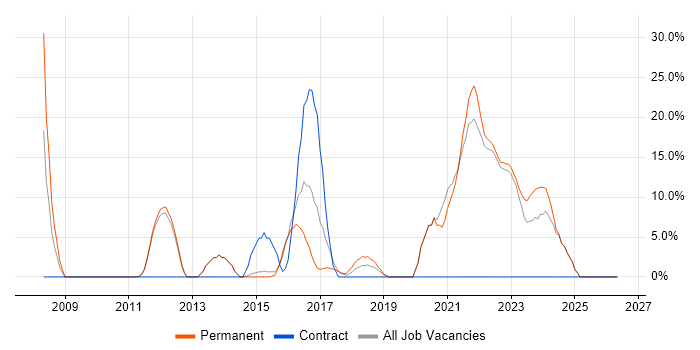 DNS job vacancy trend in Stockton-on-Tees