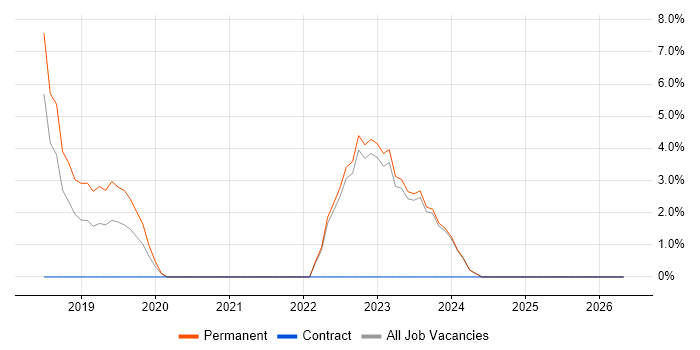 Docker job vacancy trend in Stockton-on-Tees