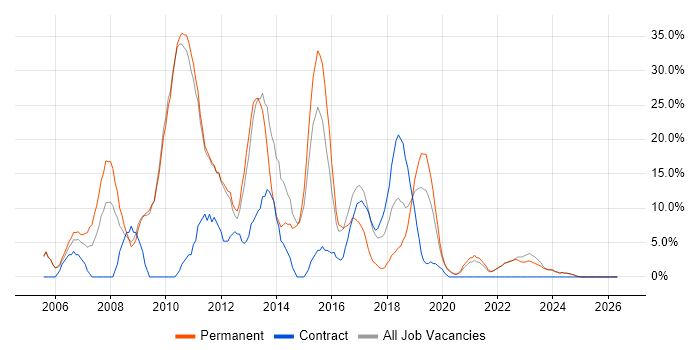 .NET Developer job vacancy trend in Stockton-on-Tees